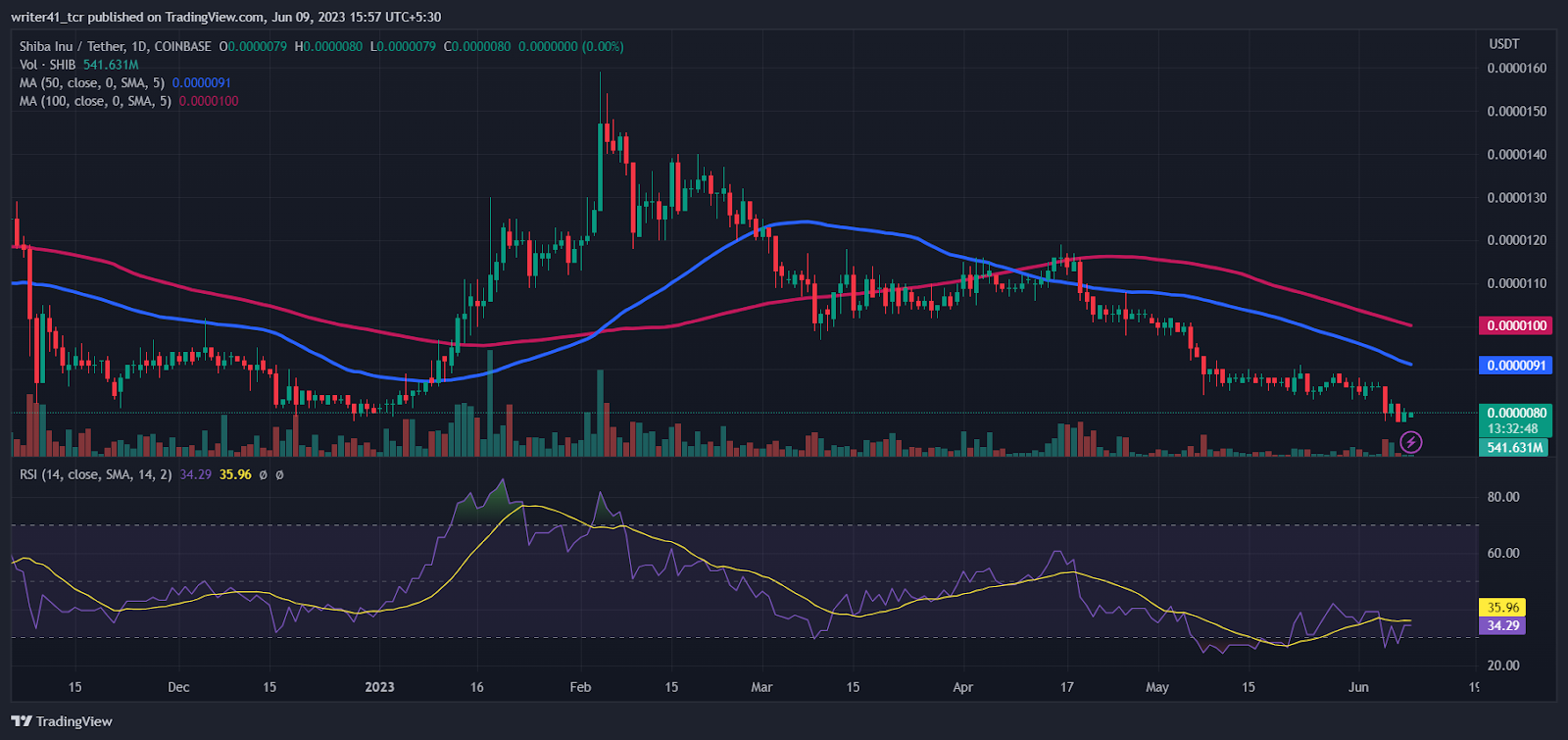 SHIBA 价格在 7 天内下跌 7% 后暂停