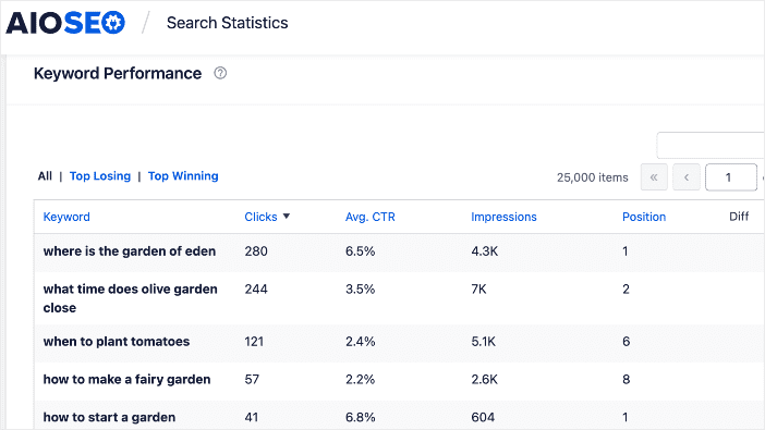The Keyword Performance section gives you a deeper look at how individual keywords are performing.