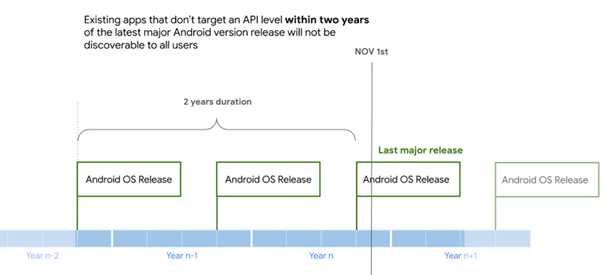 Target API Level requirements for existing apps, starting November 1