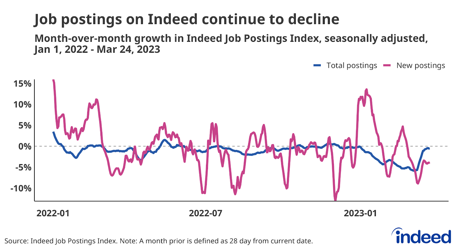 Line graph titled "Job postings on Indeed are down from a month prior” with a vertical axis going from -10% to 15%.