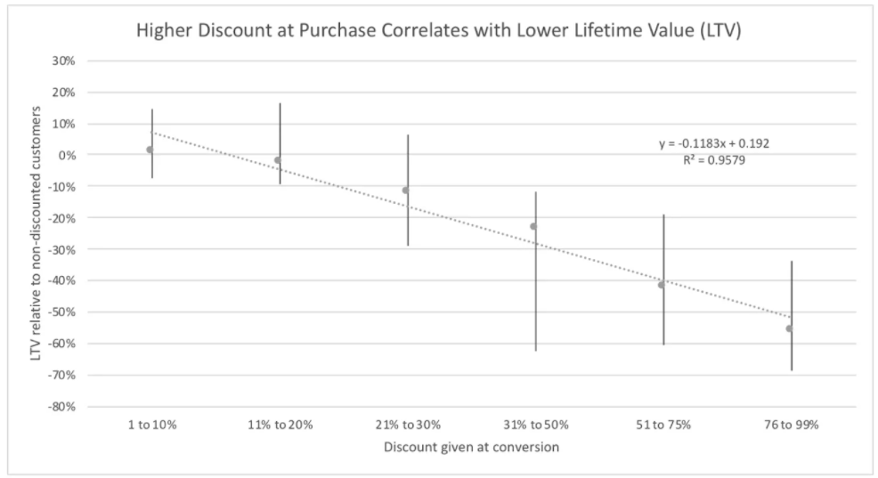 hohe Beträge beim Kauf korrelieren mit niedrigerem Lifetime Value