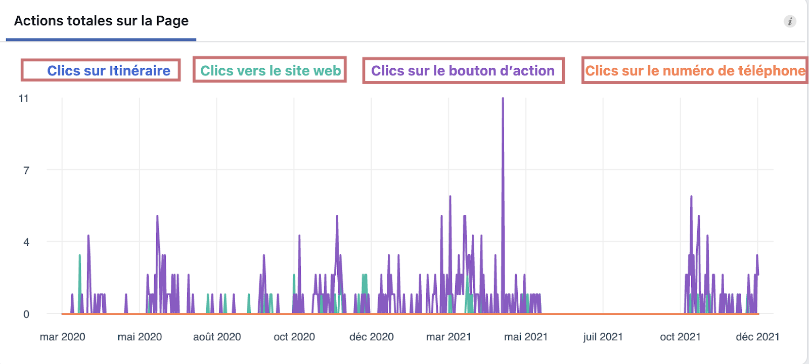 Actions sur la Page