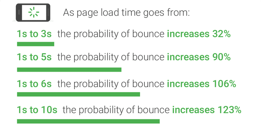 Page load time