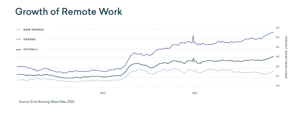 Growth of Remote Work