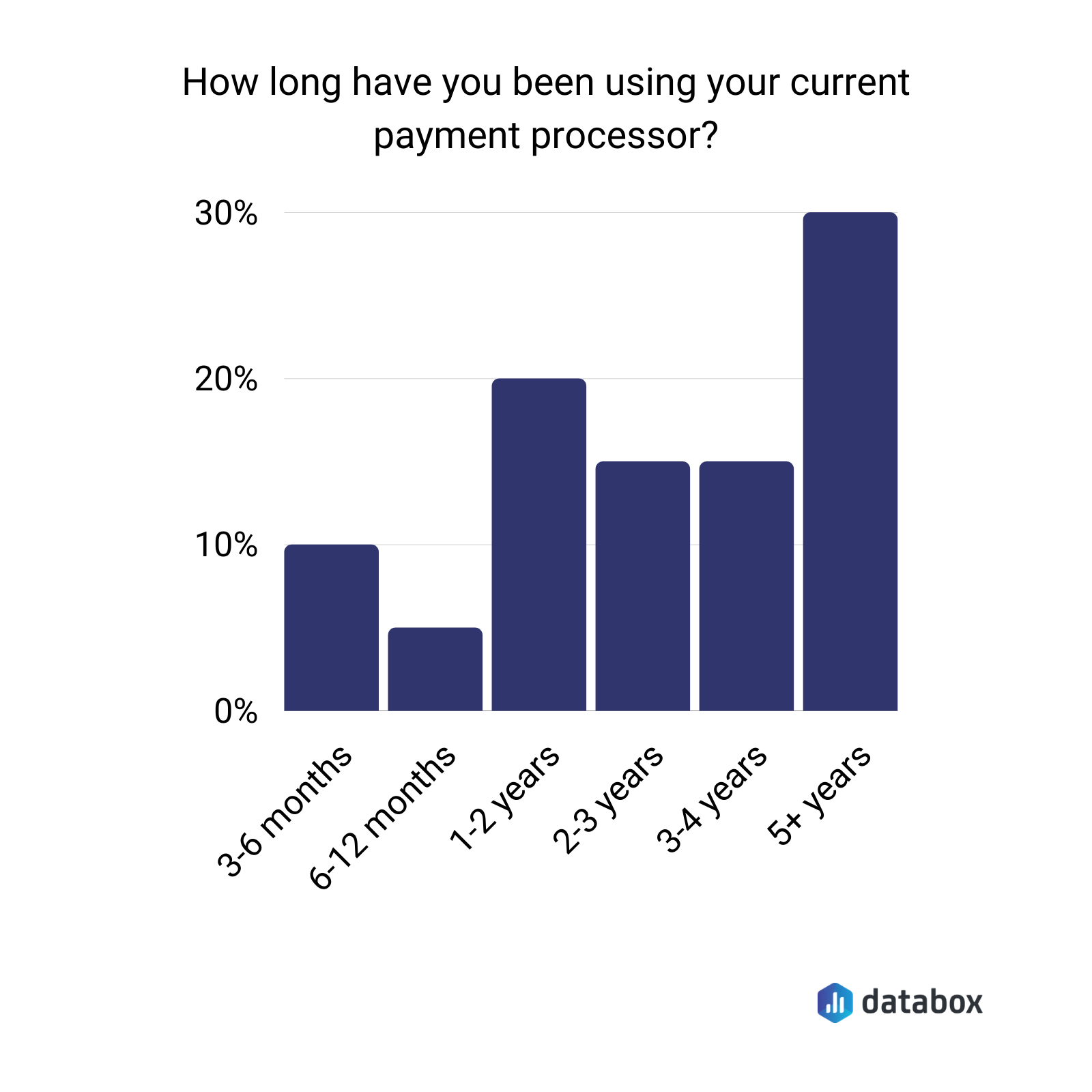 how long have you been using your current payment processor? 