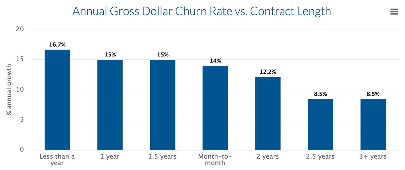 What Is The Average Churn Rate for SaaS & 10 Tactics To Minimize It