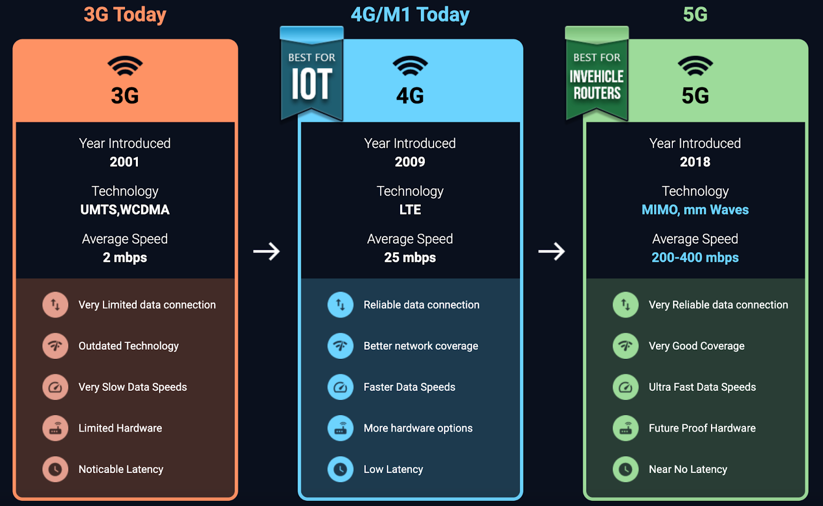 3G Shutdown. 4G LTE. 5G.