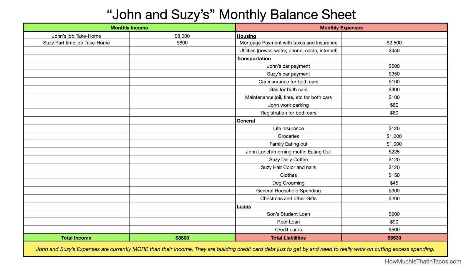 Sample Monthly Balance Sheet for "John and Suzy"