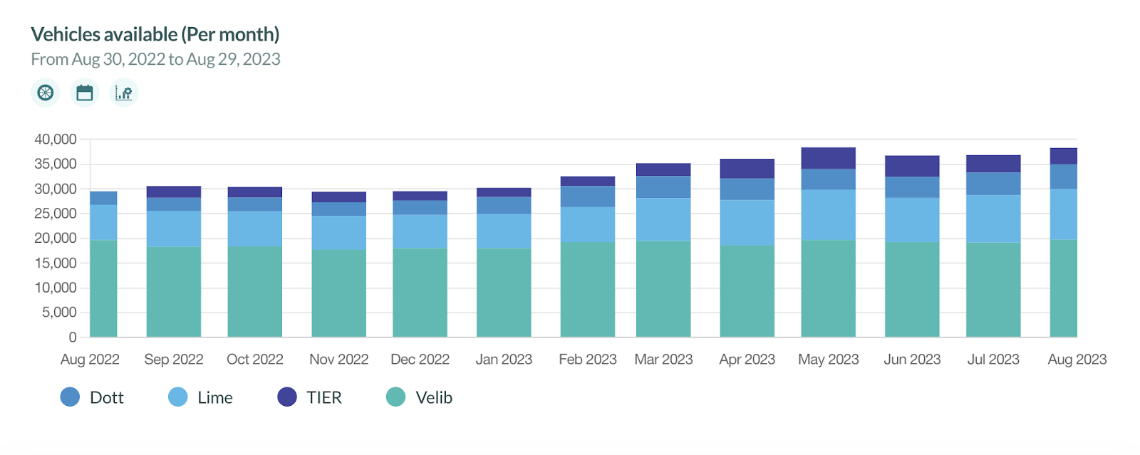 A new chapter begins: Shared mobility in Paris post-scooters