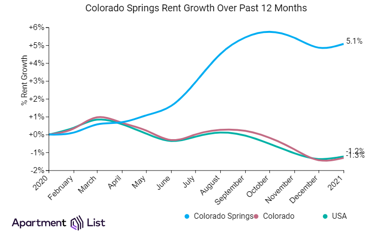 Migration and Rental Trends in Colorado Springs Rents