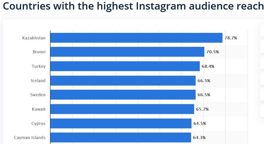 Countries with Highest Instagram Audience Reach | Instagram Facts | One Search Pro Digital Marketing