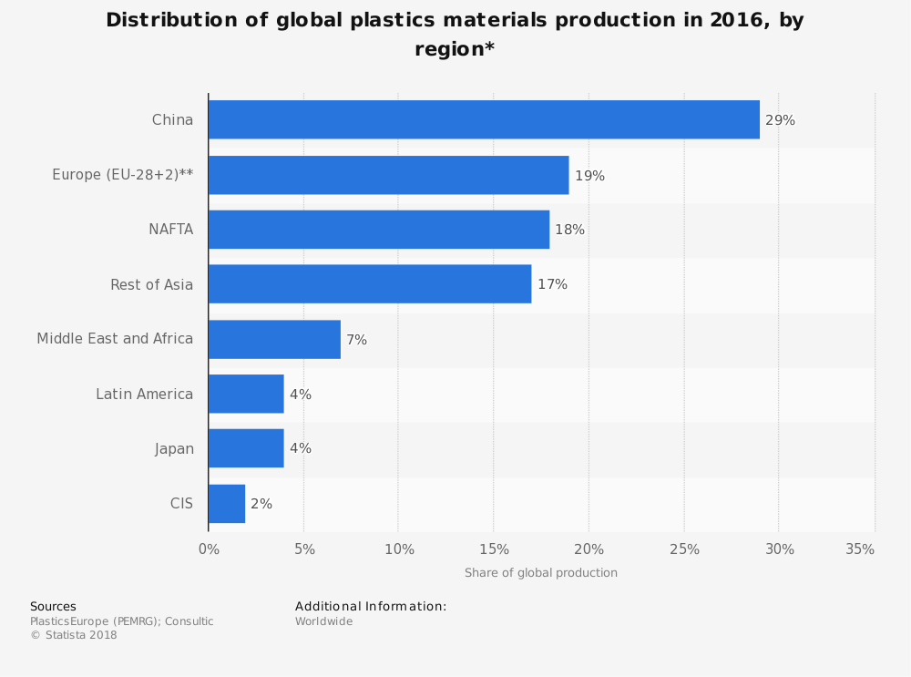 Estadísticas de la industria mundial del plástico