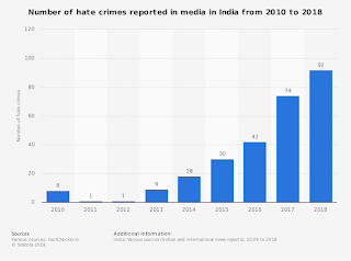 statistics of Hate crimes in India