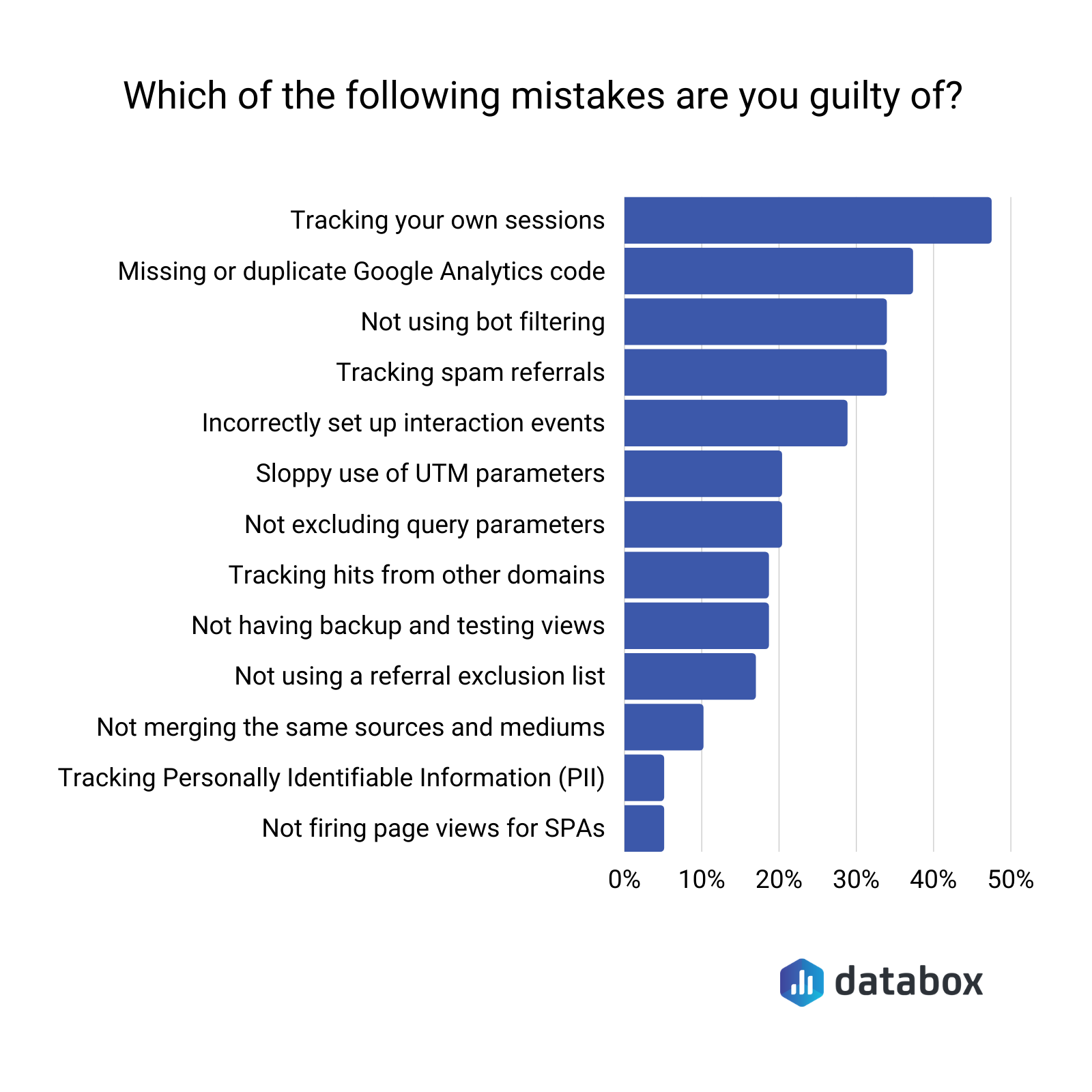 poll showing the most common google analytics tracking mistakes