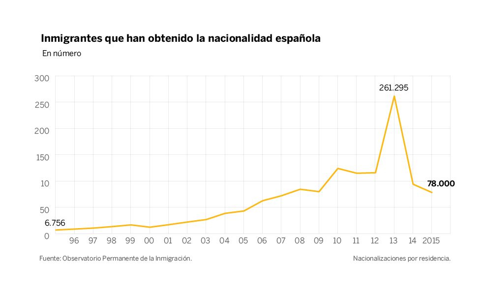 Resultado de imagen de inmigracion en españa grafico