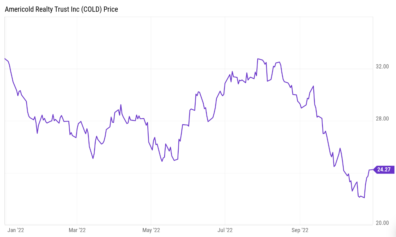 americold realty trust inc chart