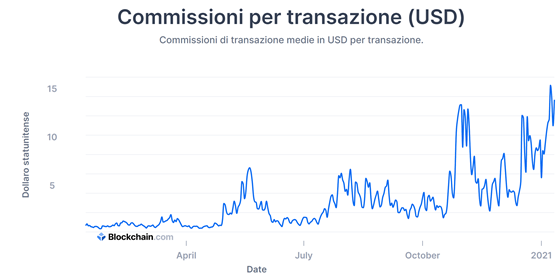 grafico volume di transazione bitcoin