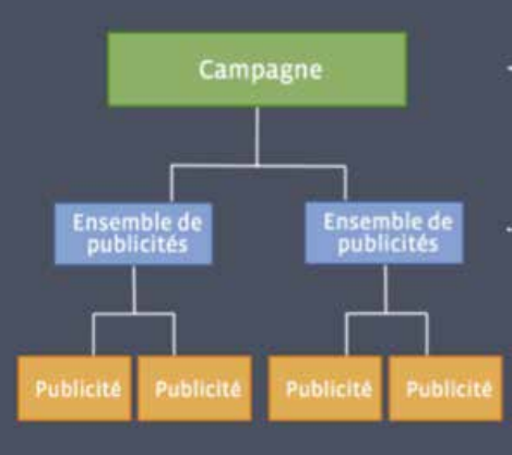 la structure d’une publicité Facebook 