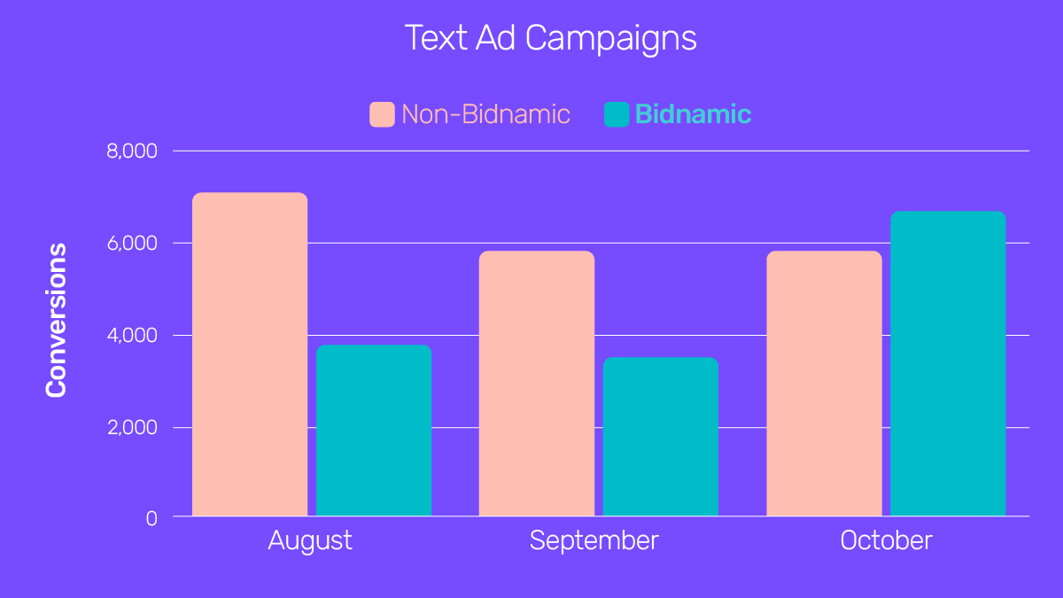 Graph showing the number of conversions for both Bidnamic and non-Bidnamic text ad campaigns from August to October