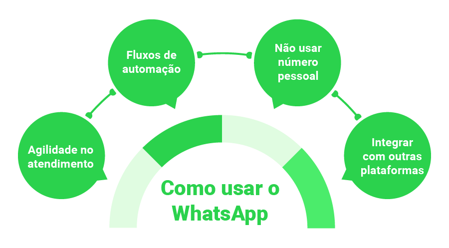 INFOGRÁFICO
Como usar o WhatsApp
Agilidade no atendimento
Fluxos de automação
Não usar número pessoar
Integrar com outras plataformas
