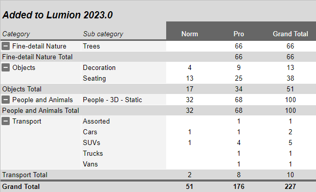 Added_Content_in_Lumion_2023_Std_and_Pro_-_by_SubCategory_Summary_Table.png