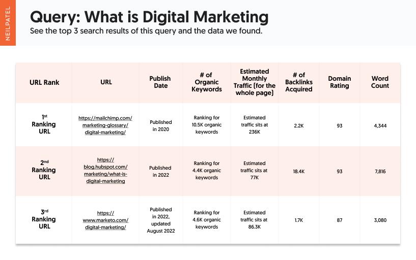 Table showing the types of evergreen content for the query "what is digital marketing" and the data that was found.