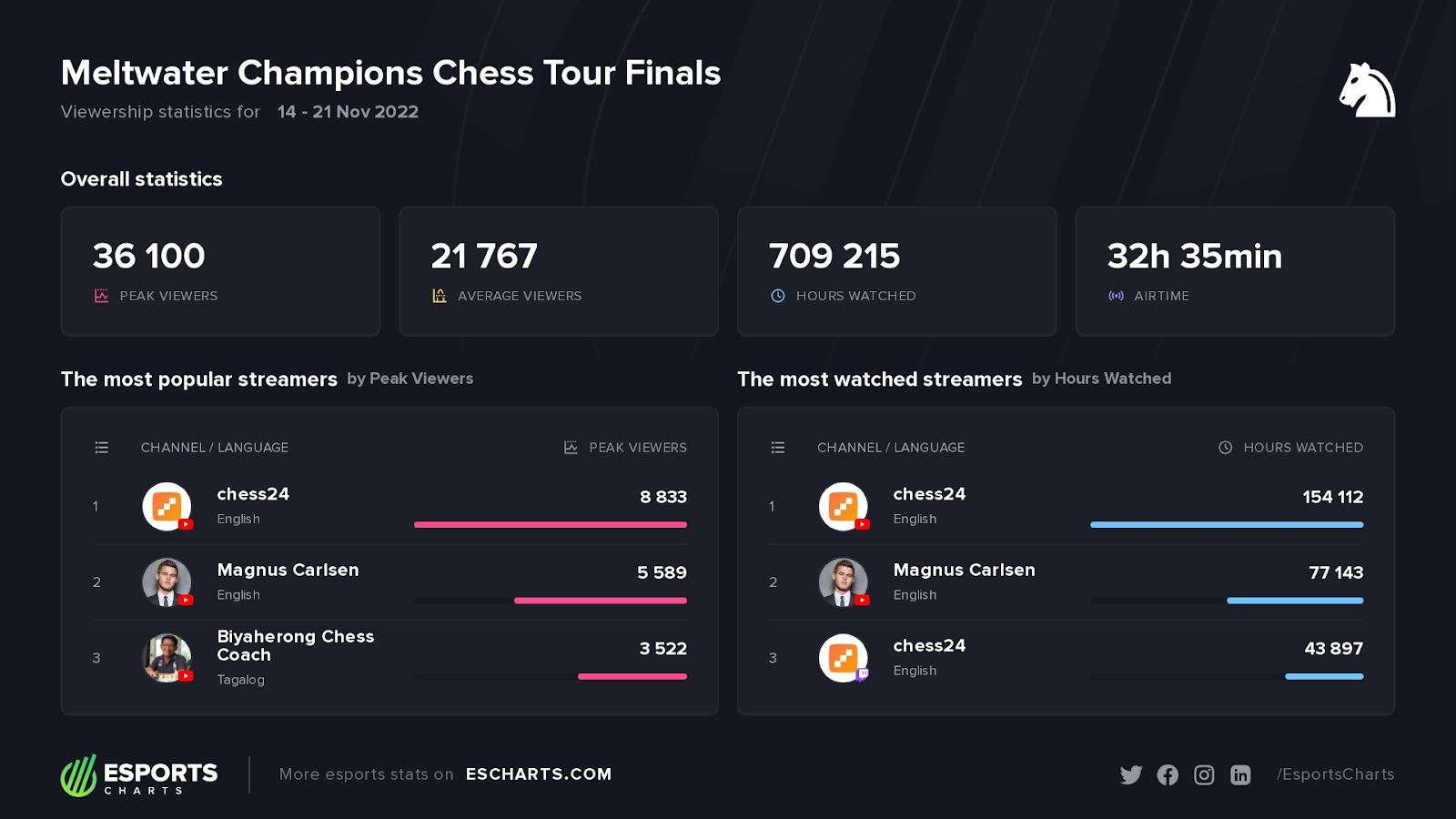 Meltwater Champions Chess Tour: viewership results of the series