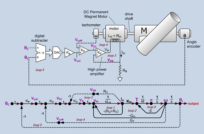 https://upload.wikimedia.org/wikipedia/commons/thumb/1/10/Position_servo_and_signal_flow_graph.png/660px-Position_servo_and_signal_flow_graph.png