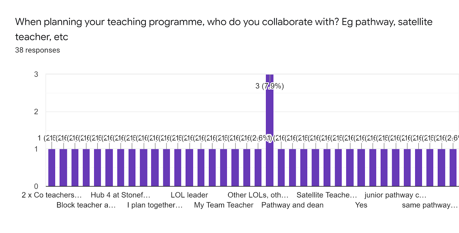 Forms response chart. Question title: When planning your teaching programme, who do you collaborate with? Eg pathway, satellite teacher, etc. Number of responses: 38 responses.