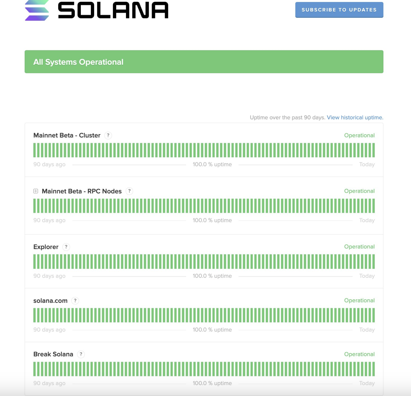 Solana reached 100 percent uptime in Q2 2023. Source: Solana