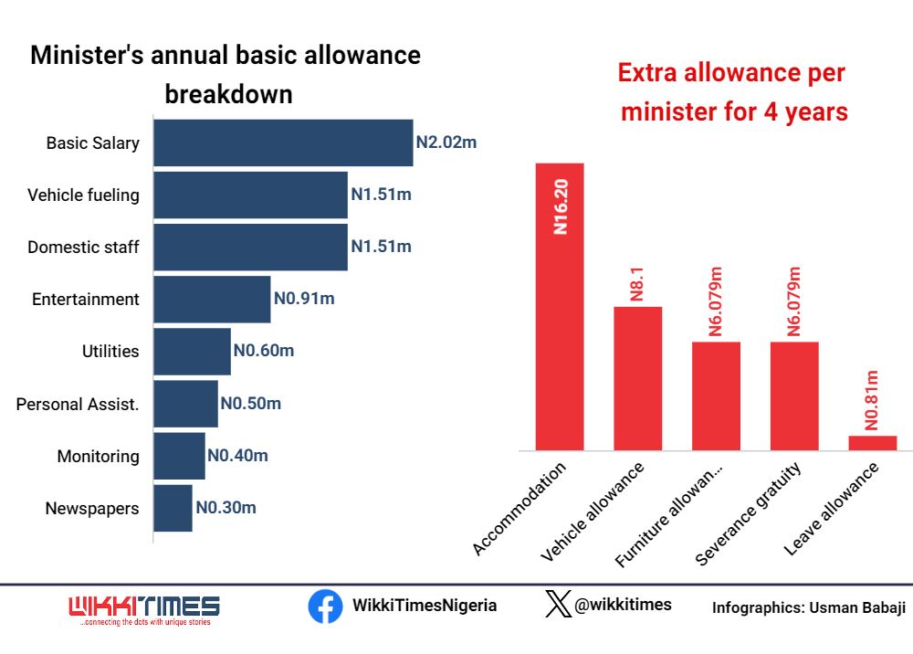 WikkiData: Salary Breakdown of Tinubu’s 48 Ministers 1