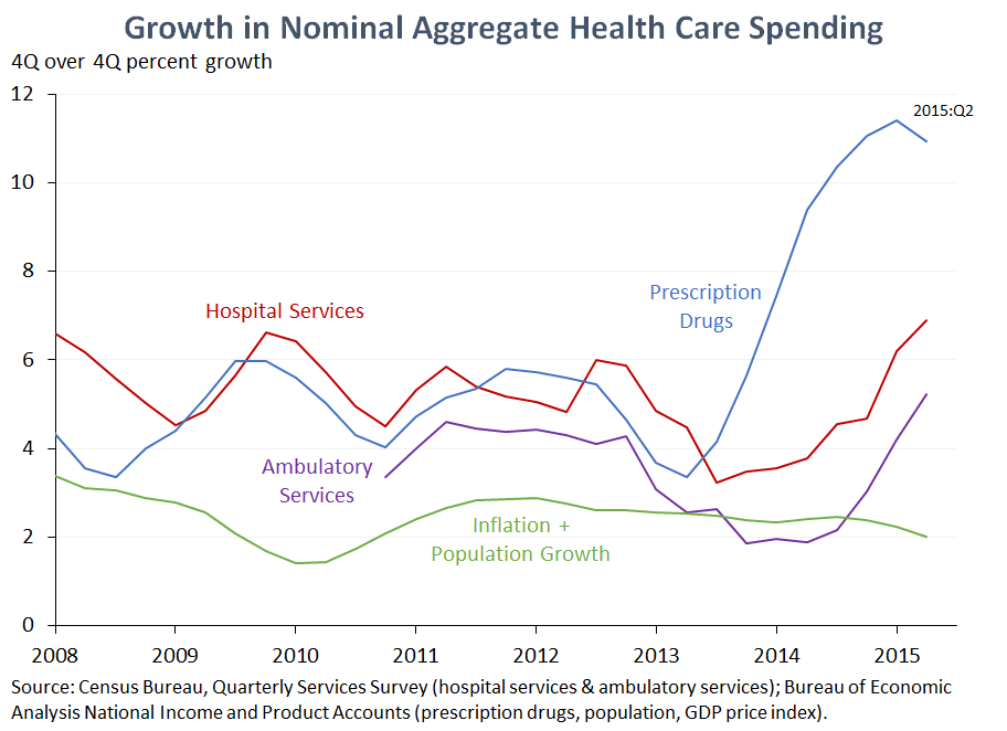 https://www.whitehouse.gov/sites/whitehouse.gov/files/images/092215_CEAHealthCare-Chart3.png