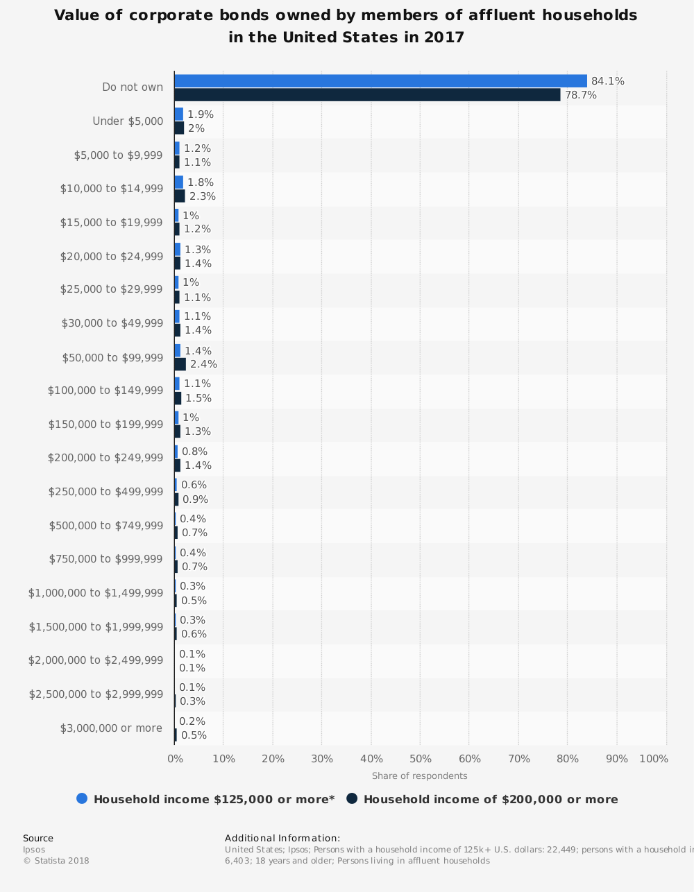 Estadísticas de bonos corporativos de Estados Unidos por ingreso familiar