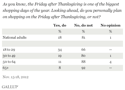 As you know, the Friday after Thanksgiving is one of the biggest shopping days of the year. Looking ahead, do you personally plan on shopping on the Friday after Thanksgiving, or not? November 2012 results