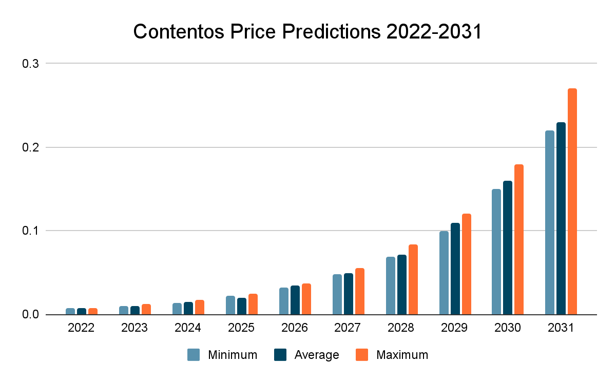 Contentos Price Prediction 2022-2031: Will COS Rise in a Bear Market? 2