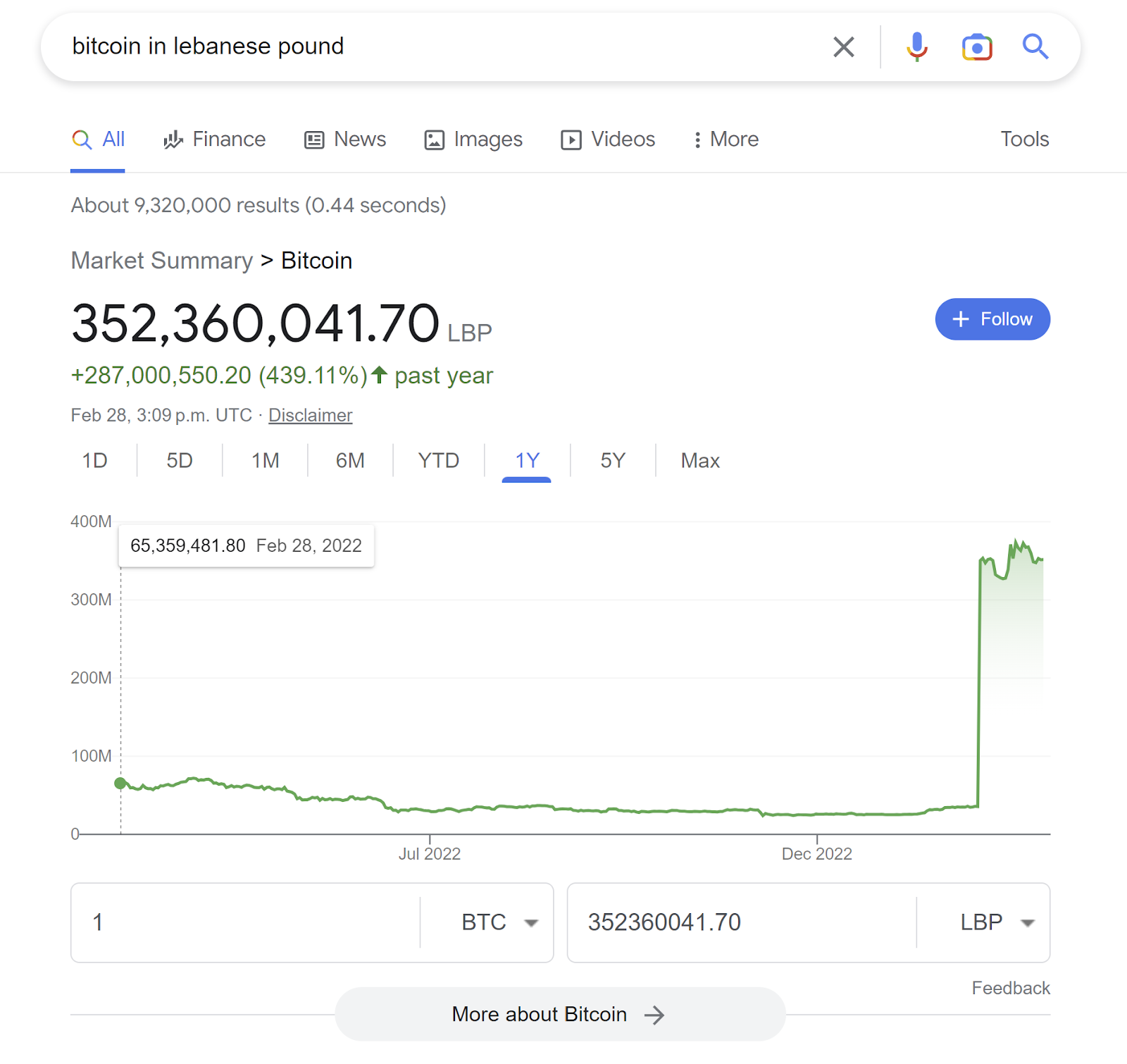 chart bitcoin to lebanese pound displayed in google search