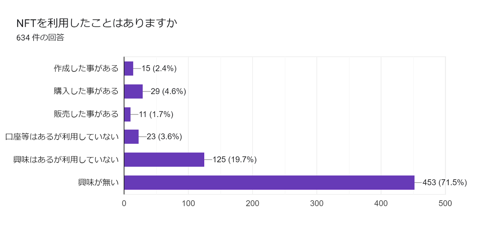 フォームの回答のグラフ。質問のタイトル: NFTを利用したことはありますか。回答数: 634 件の回答。