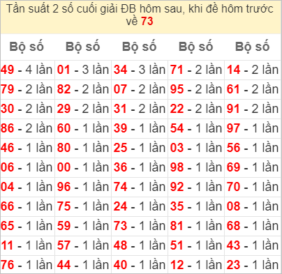 Tuần trước đề về 73 tuần sau về con gì?