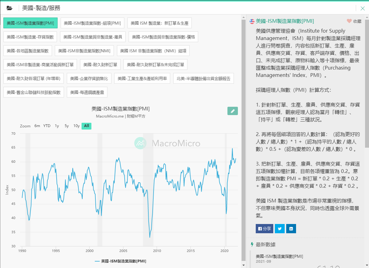 PMI，PMI指數，美國PMI，台灣PMI，PMI是什麼，PMI中文，ISM PMI，ISM，美國ISM，PMI計算，PMI公式，ISM製造業指數，製造業PMI