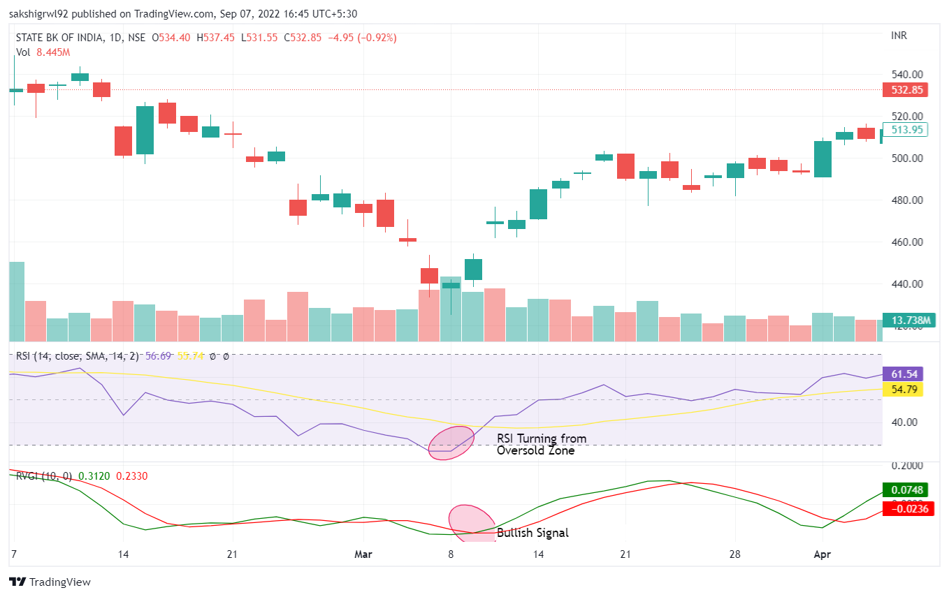 RSI and Relative Vigor Index