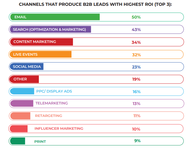email provides b2b leads with highest ROI
