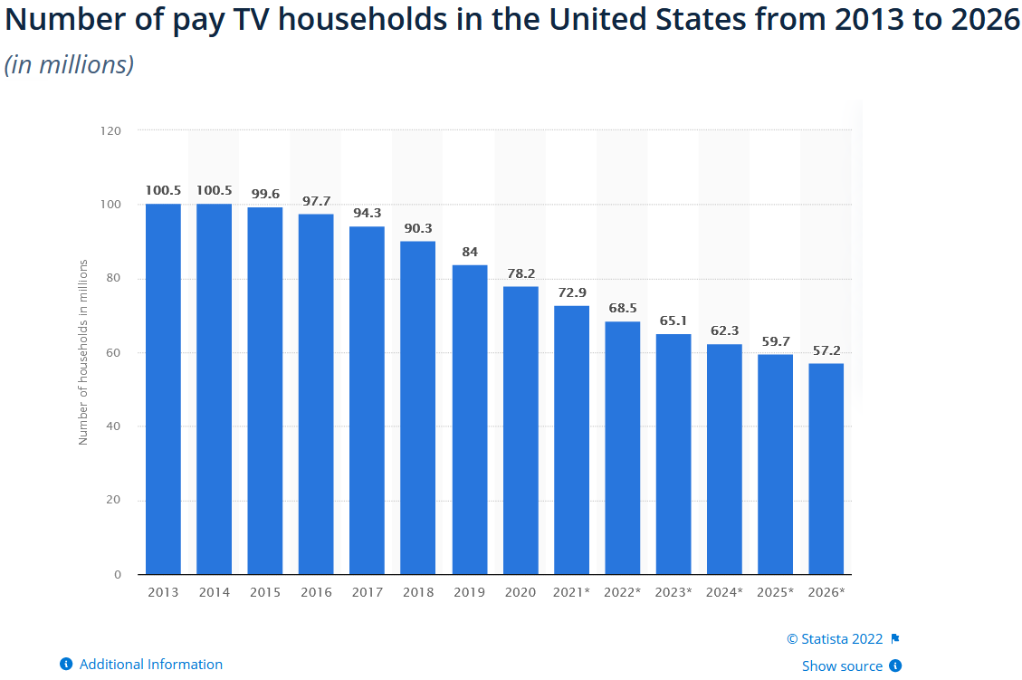 Number of Pay TV Households in the US