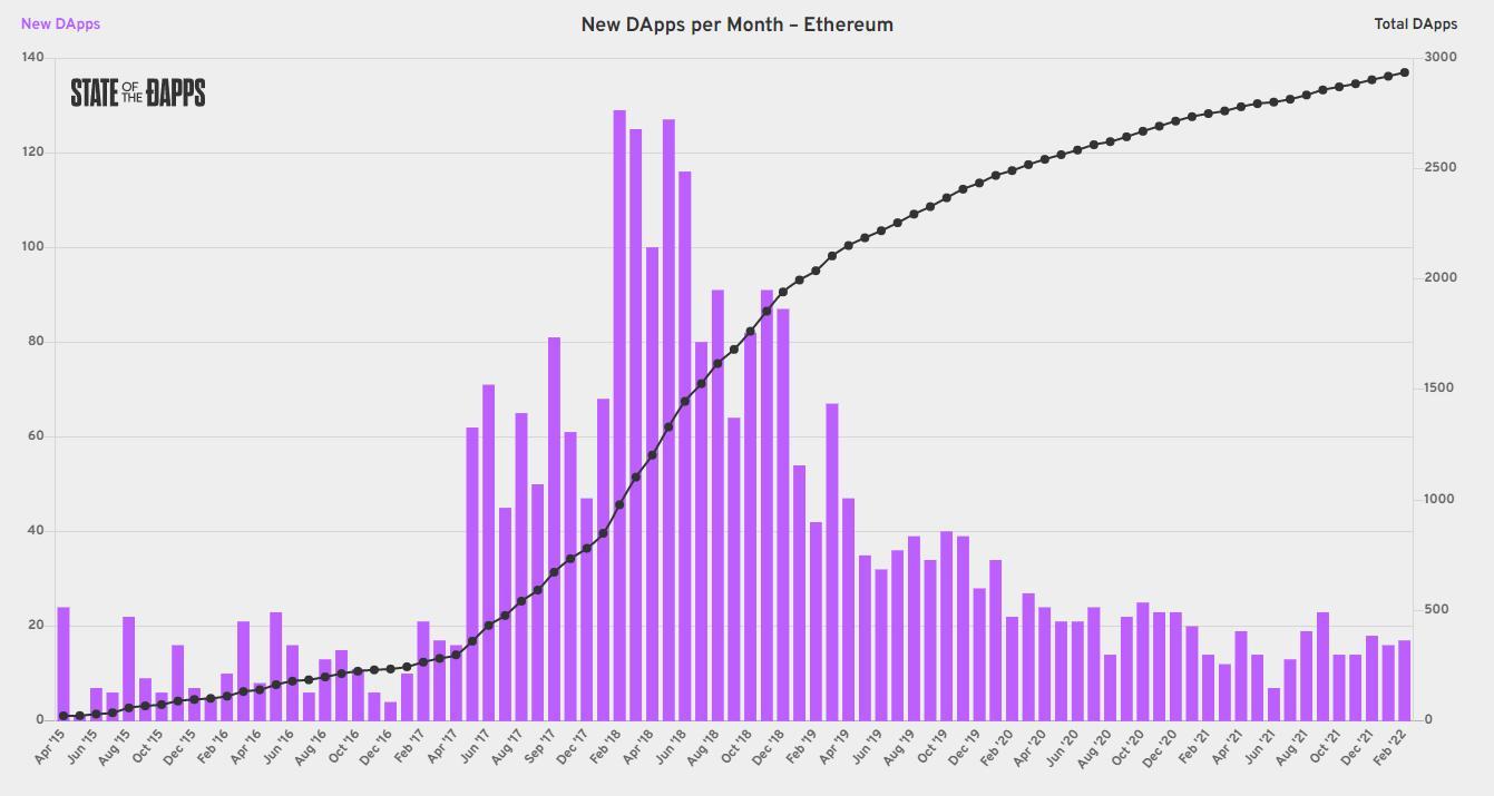 DApps on the Ethereum network