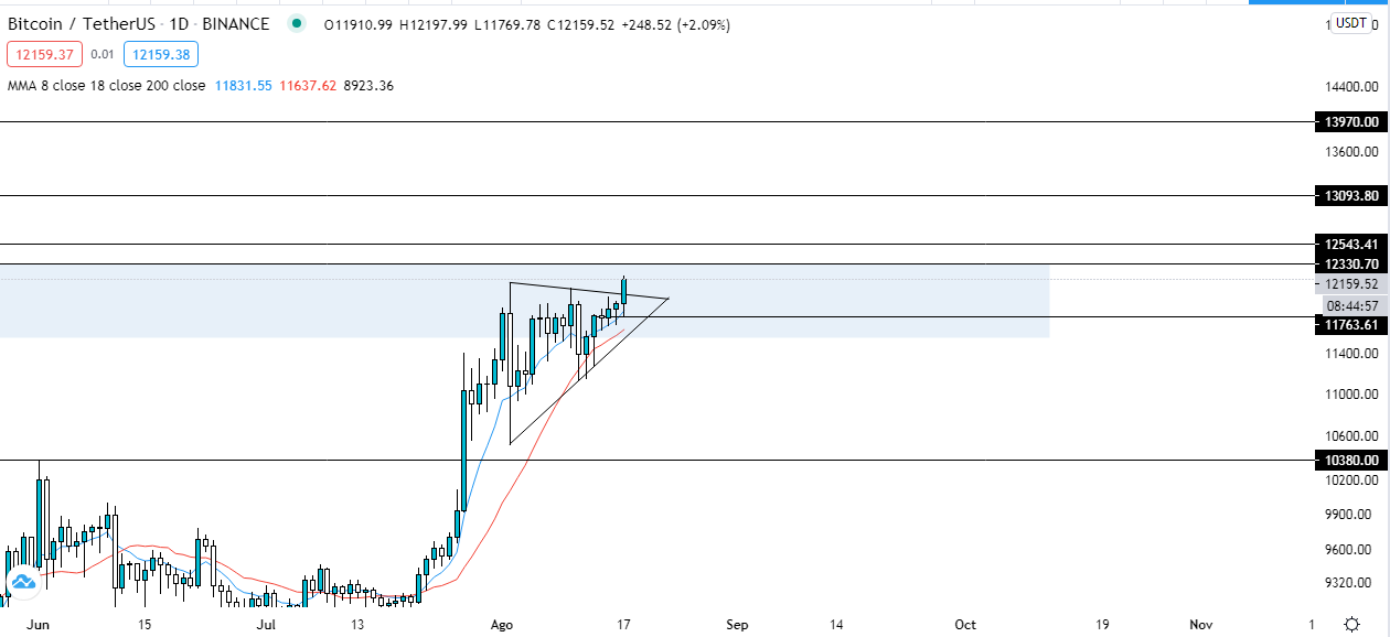 Gráfico diario Bitcoin vs Tether US. Fuente: TradingView. 