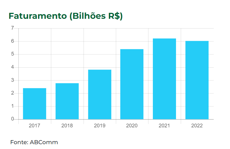Faturamento do e-commerce no Brasil no Dia dos Pais de 2017 a 2022 - Fonte: Abcomm