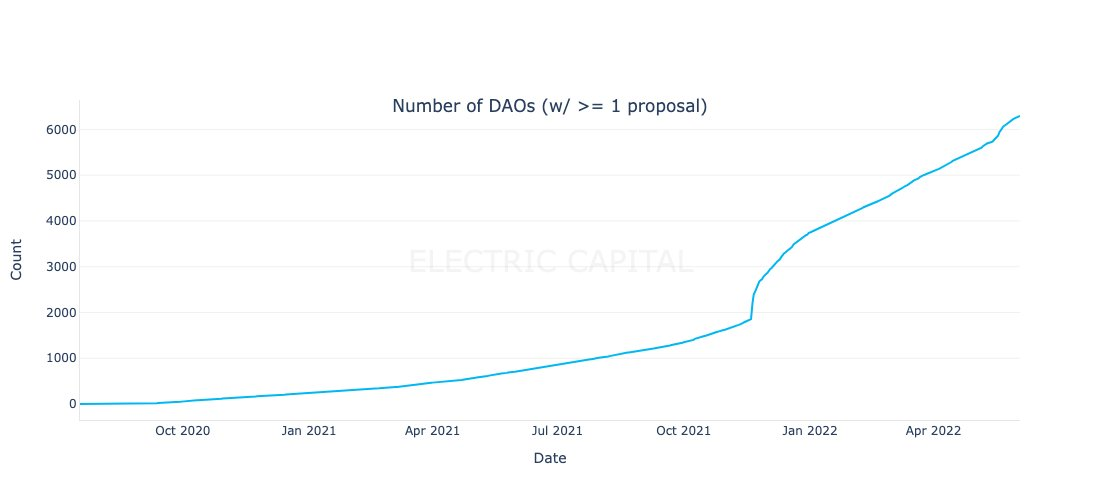 Active DAOs graph