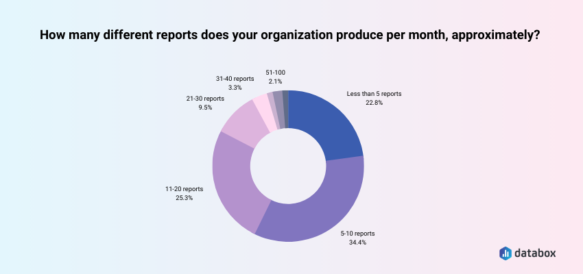 companies produce 5 reports per month or more