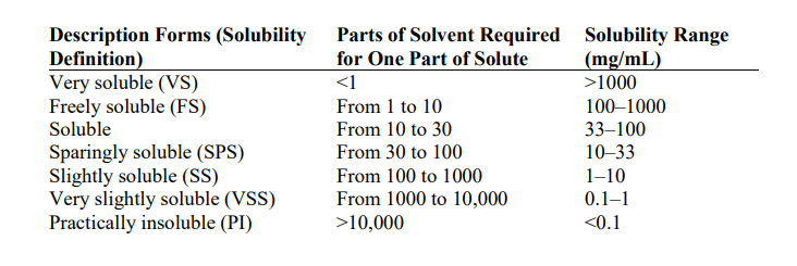 solvent solubility chart