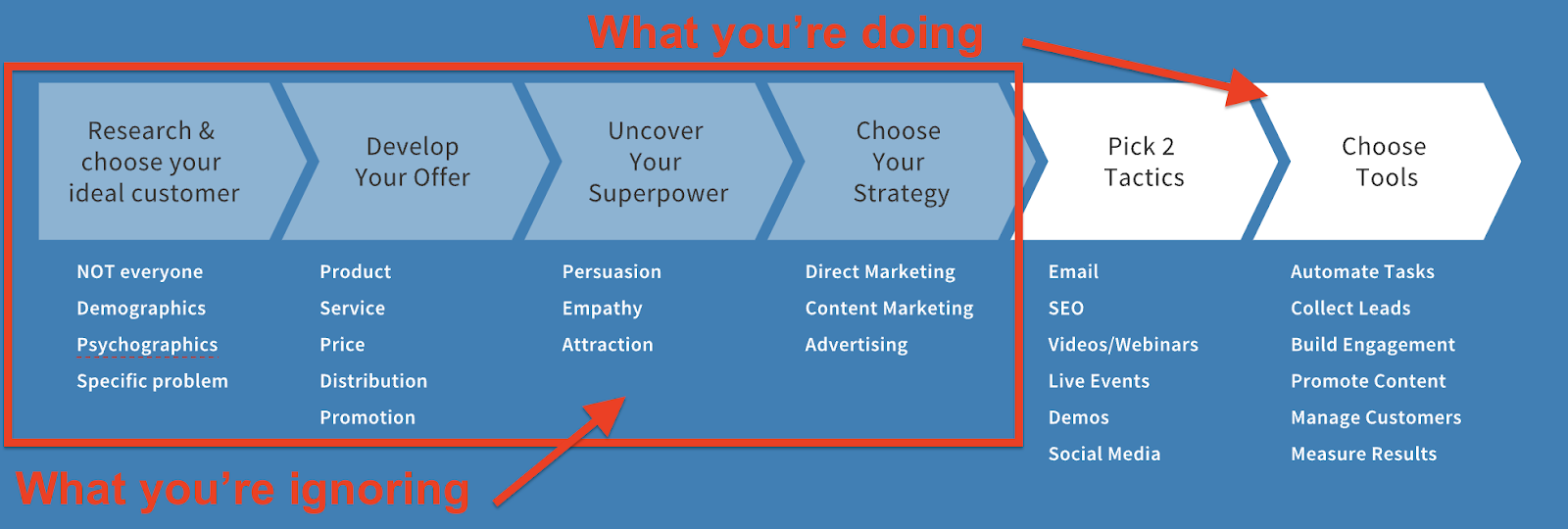 marketing process steps