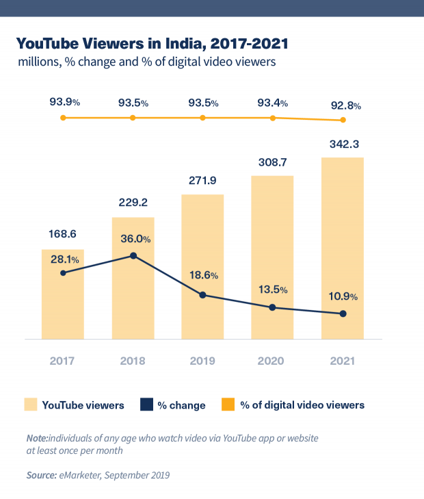 Biểu đồ hiển thị người xem YouTube ở Ấn Độ, 2017-2021. 